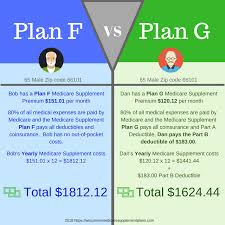 comparison of the medicare supplement plan f and plan g