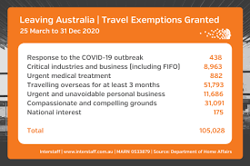 Maybe you would like to learn more about one of these? Leaving Australia Outbound Travel Exemptions In The Covid 19 Era
