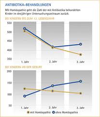 Wenn antibiotika bei babys oder kleinkindern nicht wirken, hat das jedoch meist andere gründe als resistente bakterien. Homoopathie Und Antibiotika Im Vergleich Munch Naturheilkunde Gesundheitsbrief