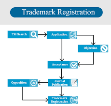 How much does it cost to register a trademark. How Much Does It Cost To Get A Trademark In India Quora