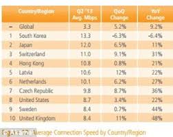 Worldwide Broadband Speed Report Puts Uk In 9th Place