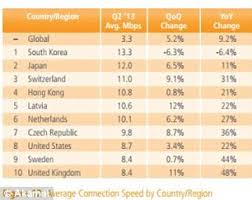 worldwide broadband speed report puts uk in 9th place