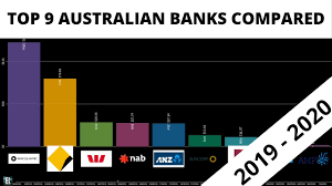 For institutional and international clients, westpac provides working. Big 4 Banks Australian Share Price Comparison From 1992 2020 Westpac Nab Anz Cba Youtube