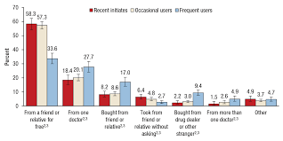 How People Obtain The Prescription Pain Relievers They Misuse