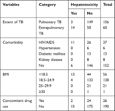 Learn more about tb guidelines, tb skin test induration and more. Anti Tuberculosis Drug Induced Hepatotoxicity And Associated Factors A Hmer