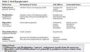 Oral Hypoglycemics Nursing Information Nursing School Nurse