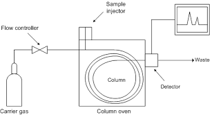 When it comes to defining gas chromatography (gc), we all are aware that it is an analytical separation technique that analyses the. 5 1 Dynamic Headspace Gas Chromatography Analysis Chemistry Libretexts
