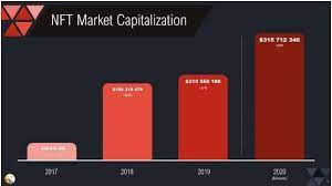 Non Fungible Token Market Growth A Pointer To The Future