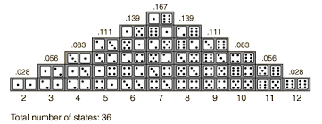 Statistics Of Dice Throw