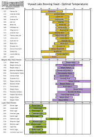 optimal fermentation temperature ranges by yeast strain