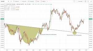 Forex Update Gbp Inr Looking To End Correction Hacked