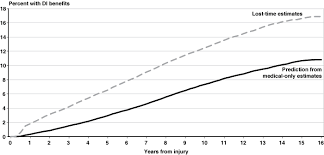 Workplace Injuries And The Take Up Of Social Security