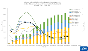 Covidview Summary Ending On July 4 2020 Cdc