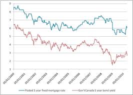 Canadian Mortgage Rate Chart