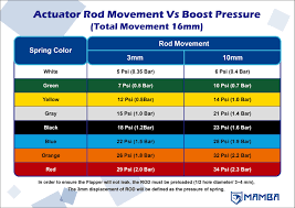 adjustable actuator spring 0 8 bar 12 psi yellow color