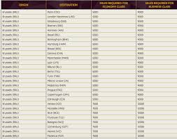 etihad guest devaluation brussels airlines awards increased