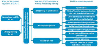 Steps required to acquire a memorandum of transfer. Eprojectconsult And The Benefits Of Ecvet On Vocational Training Eprojectconsult