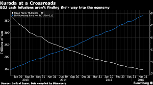 Chart Of The Day Japans Money Multiplier Has Dropped Like