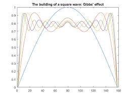 In an ideal square wave, the transitions between minimum and maximum are instantaneous. Square Wave From Sine Waves Matlab Simulink Example Mathworks Deutschland