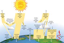 En general, cualquier cambio climático se produce por pequeños cambios que causan un desequilibrio en todo el sistema climático, teniendo lugar un efecto mariposa y/o dominó. Causas Del Cambio Climatico Cambio Climatico Global