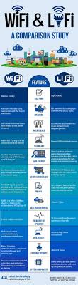 Contrast Between Wifi And Lifi Infographic Technology Solutions Computer Technology Technology