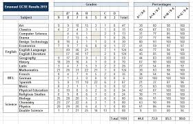 April 1, 2019 march 3, 2021 corbettmaths. Gcse Results Emanuel