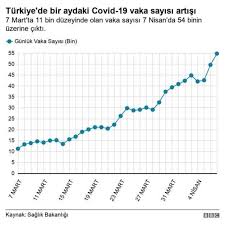 Tablodaki verilere göre bugün 127 kişi hayatını kaybetti, vaka sayısı ise 3 bin 977. Covid Turkiye De En Yuksek Gunluk Sayilara Ulasti Ttb Den Yanlis Politikalar Sosyal Cinayet Uyarisi Geldi Bbc News Turkce