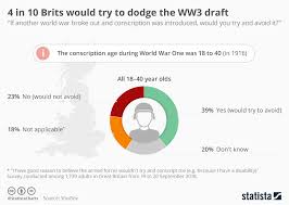 Chart 4 In 10 Brits Would Try To Dodge The Ww3 Draft Statista