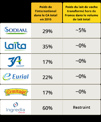 Maybe you would like to learn more about one of these? Un Marche Qui Croit A L Export Filiere Laitiere