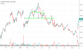 Bby Stock Price And Chart Nyse Bby Tradingview