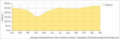 Climate And Average Monthly Weather In Zanzibar City