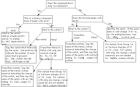 Chemical Nomenclature