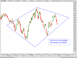 Stock Market Chart Analysis Nifty Diamond Pattern And
