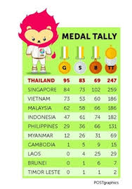 The 27th southeast asian games wrapped up sunday with thailand topping the medals table with 107 golds, ahead of host burma with 86. Sea Games Warm Welcome For Returning Champions Updated