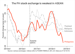 If you need historical or current data of malaysian stock market you can refer link: Analysis Why Is The Ph Stock Market Among World S Worst