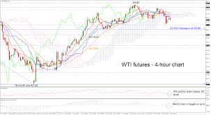 technical analysis wti crude oil futures on slippery mode