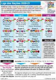 Directo descarregue a app da nations league. Futebol Sorteio Da Liga Das Nacoes 2020 21 Infographic