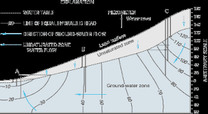 I have groundwater contours and flow direction arrows, each in their own feature class. Box A