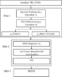 Flow Chart Of Shoreline Change Analysis Methodology