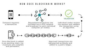 Stored in your wallet file is the list of accounts that you control and the secret key needed to spend coins sent to those accounts. How Blockchain Technology Is Used Various Industries E Commerce Finance Insurance Etc