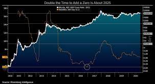 Bitcoin has been one of the biggest investments of the century, perhaps even the millennium. Bitcoin On Track For 100 000 In 2025 Historical Growth Guides Bloomberg Professional Services