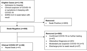 The covid pcr swab test is administered at the point of care by nasal swab by a licensed medical assistant or primary care provider. Characteristics And Outcomes Of Clinically Diagnosed Rt Pcr Swab Negative Covid 19 A Retrospective Cohort Study Scientific Reports