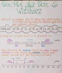 Box Plot Aka Box Whiskers Box Plots 7th Grade Math Graphing