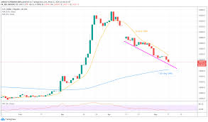 Usd to idr online at 30 rates monitor. Usd Idr Price News Indonesian Rupiah Rises To Eight Week High Focus On Monthly Support Line Forex Crunch