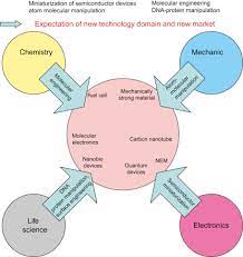 Nanotechnology And Its Applications In Dentistry An Introduction Sciencedirect
