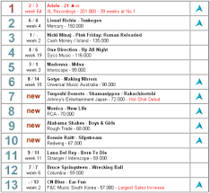 Cnblue Ear Fun Ranks 13 In Global Album Charts Cnblue