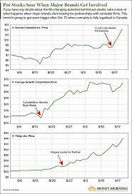 Chart How This New Catalyst Could Send Pot Stocks Soaring