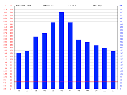 Climograma Mocoa Clima Climatico Geografia
