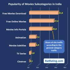 The problem with a dvr is the amount of space that you will need to house all of the movies you want to keep. Free Bollywood Movies Download Sites Top Bollywood Websites Rat Rating