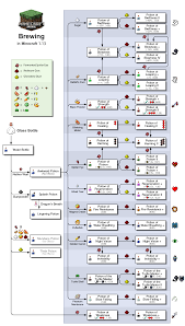 Minecraft 1 13 Potion Brewing Guide Minecraft Minecraft Tips Minecraft Designs